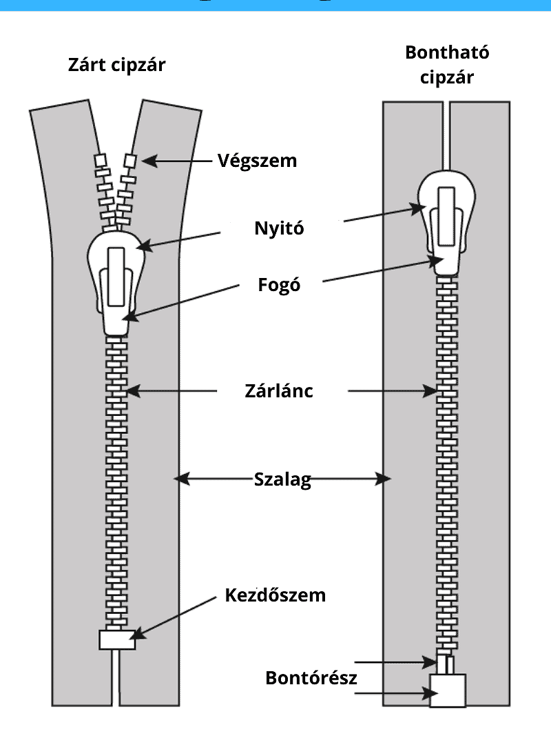 cipzár felépítése